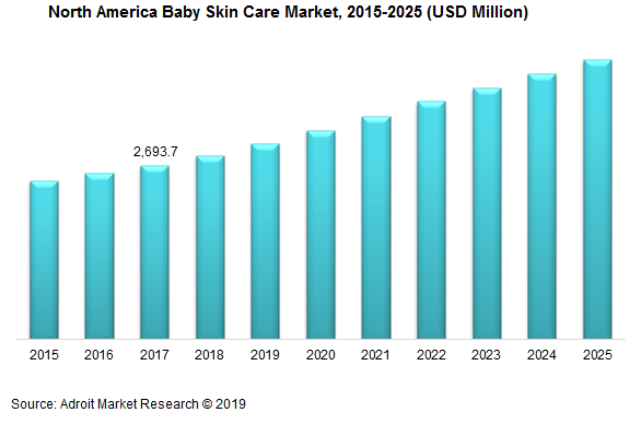 North America Baby Skin Care Market, 2015-2025 (USD Million)